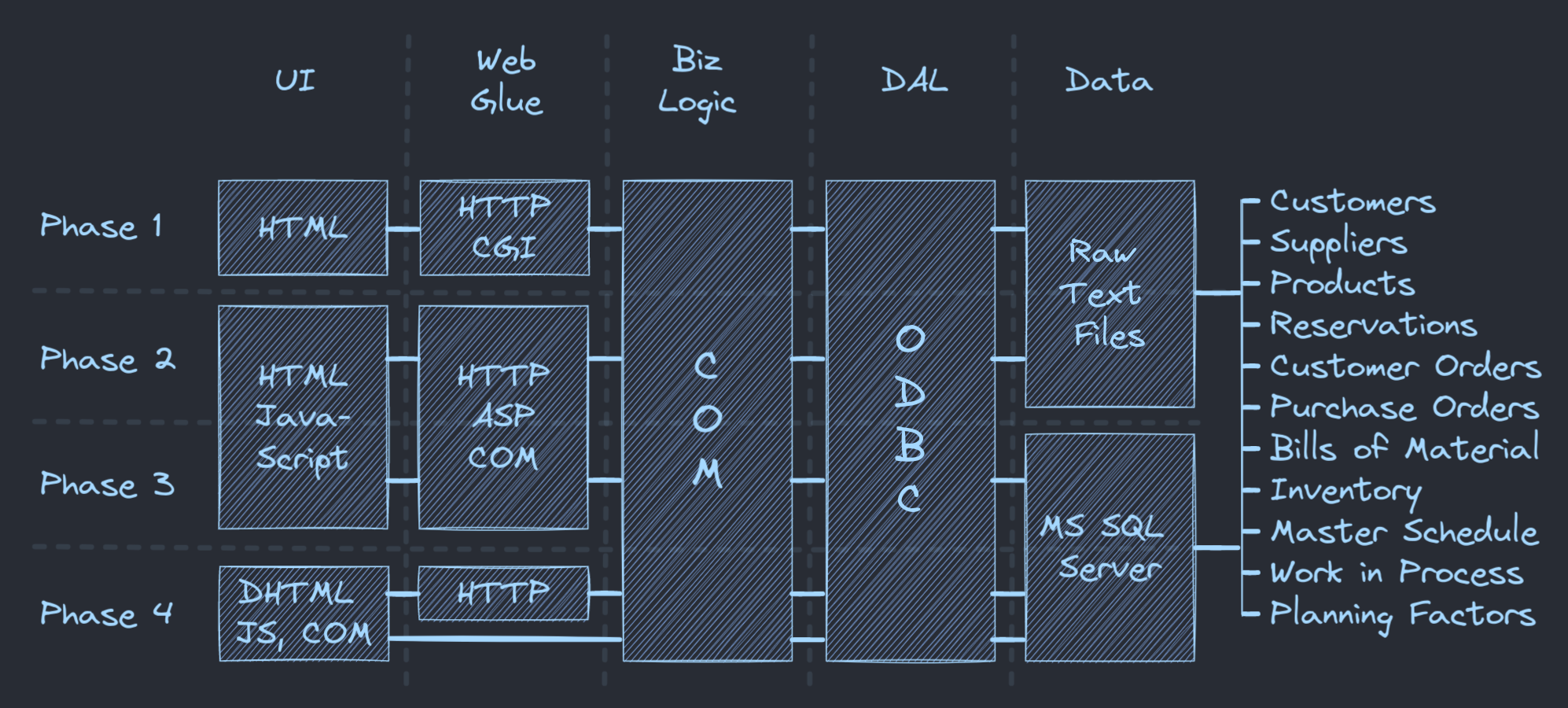 PowerQuery Evolution